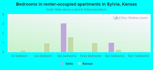 Bedrooms in renter-occupied apartments in Sylvia, Kansas
