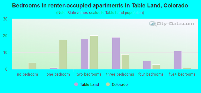 Bedrooms in renter-occupied apartments in Table Land, Colorado