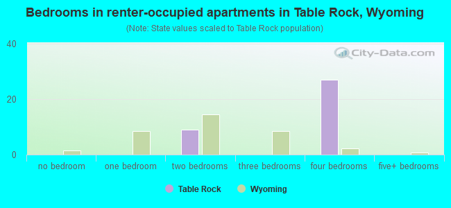 Bedrooms in renter-occupied apartments in Table Rock, Wyoming