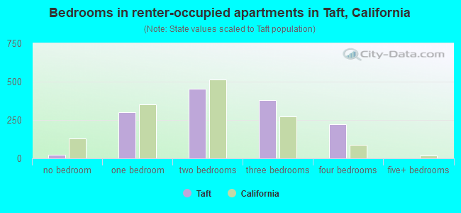 Bedrooms in renter-occupied apartments in Taft, California