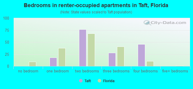 Bedrooms in renter-occupied apartments in Taft, Florida