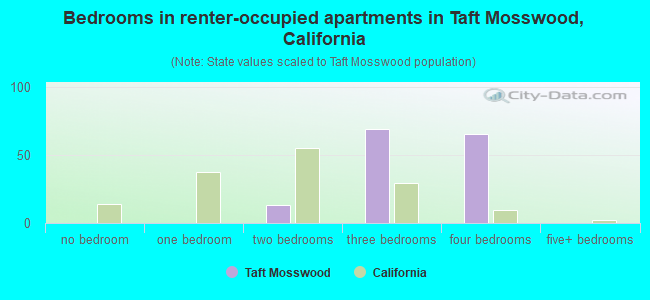 Bedrooms in renter-occupied apartments in Taft Mosswood, California