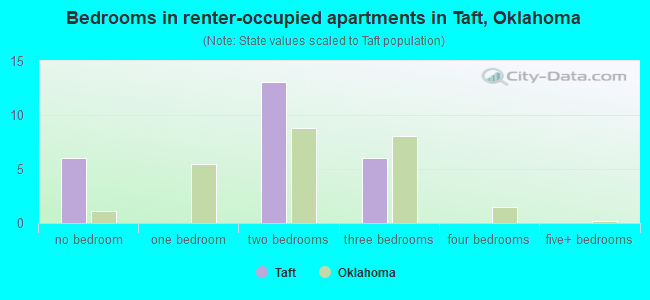 Bedrooms in renter-occupied apartments in Taft, Oklahoma