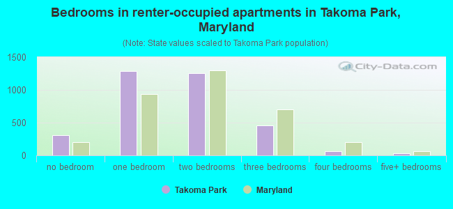 Bedrooms in renter-occupied apartments in Takoma Park, Maryland