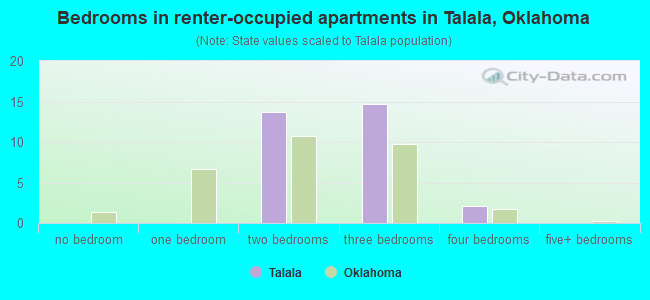 Bedrooms in renter-occupied apartments in Talala, Oklahoma