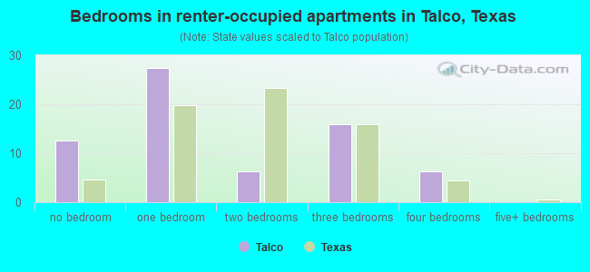 Bedrooms in renter-occupied apartments in Talco, Texas