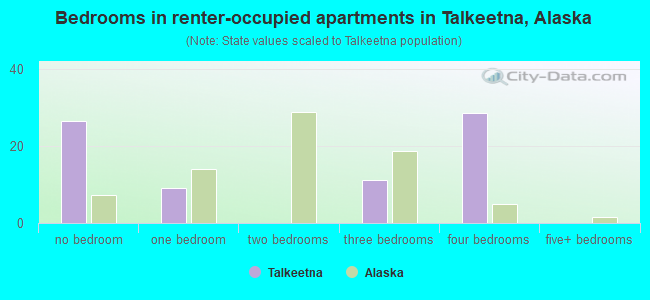 Bedrooms in renter-occupied apartments in Talkeetna, Alaska
