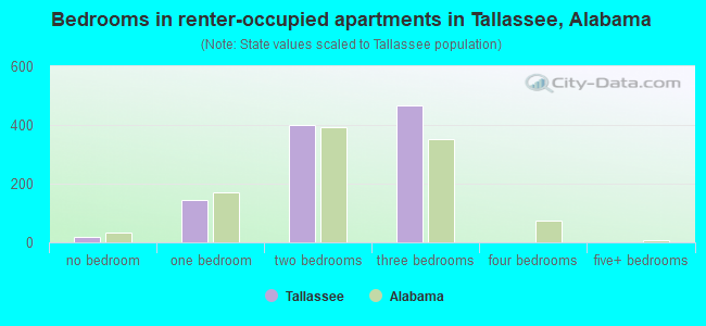 Bedrooms in renter-occupied apartments in Tallassee, Alabama
