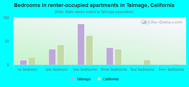 Bedrooms in renter-occupied apartments in Talmage, California