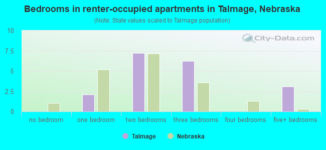 Bedrooms in renter-occupied apartments in Talmage, Nebraska