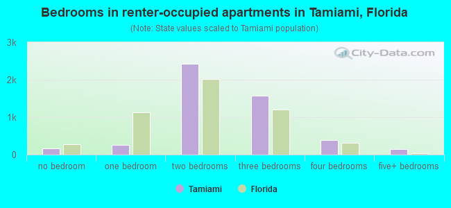 Bedrooms in renter-occupied apartments in Tamiami, Florida