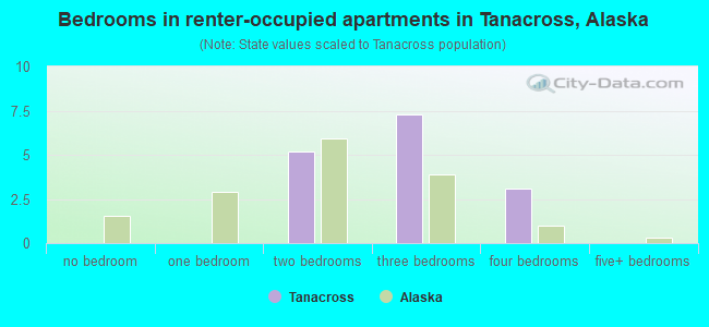 Bedrooms in renter-occupied apartments in Tanacross, Alaska