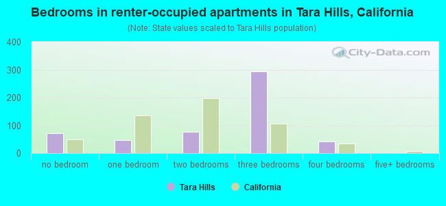 Bedrooms in renter-occupied apartments in Tara Hills, California