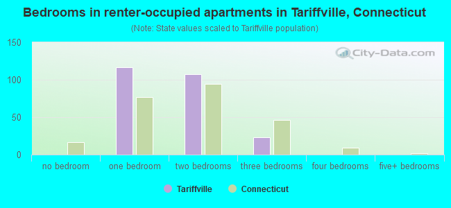 Bedrooms in renter-occupied apartments in Tariffville, Connecticut