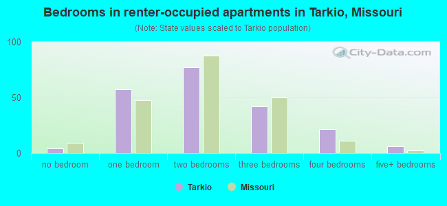 Bedrooms in renter-occupied apartments in Tarkio, Missouri