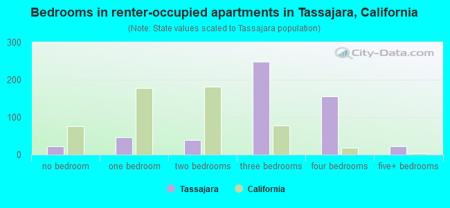 Bedrooms in renter-occupied apartments in Tassajara, California