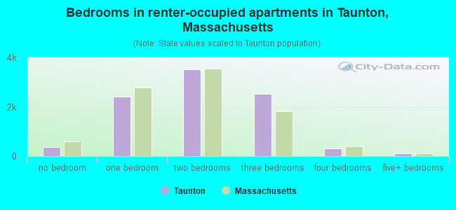 Bedrooms in renter-occupied apartments in Taunton, Massachusetts
