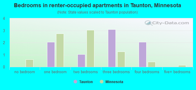 Bedrooms in renter-occupied apartments in Taunton, Minnesota