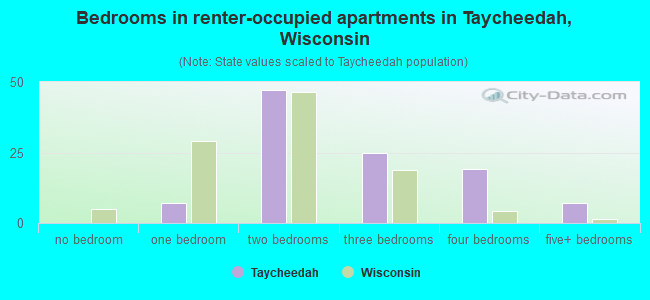 Bedrooms in renter-occupied apartments in Taycheedah, Wisconsin