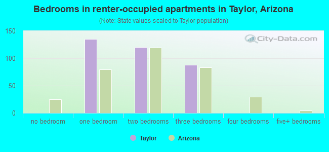 Bedrooms in renter-occupied apartments in Taylor, Arizona