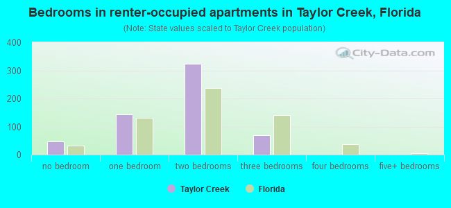Bedrooms in renter-occupied apartments in Taylor Creek, Florida