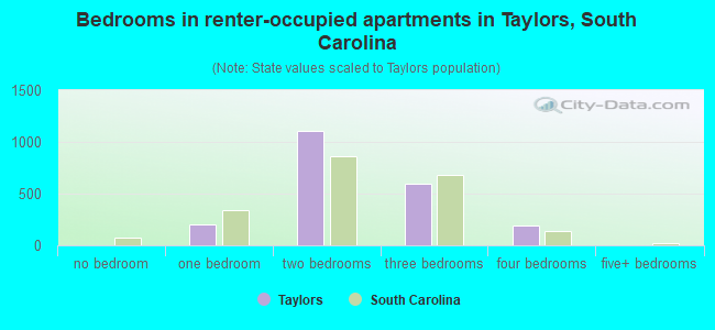 Bedrooms in renter-occupied apartments in Taylors, South Carolina