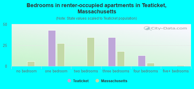 Bedrooms in renter-occupied apartments in Teaticket, Massachusetts
