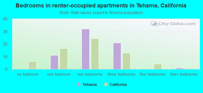 Bedrooms in renter-occupied apartments in Tehama, California