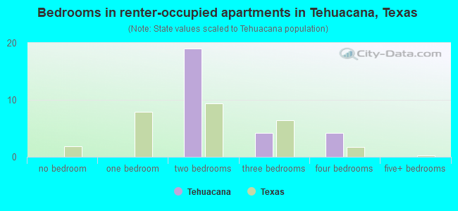 Bedrooms in renter-occupied apartments in Tehuacana, Texas