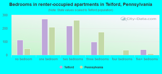 Bedrooms in renter-occupied apartments in Telford, Pennsylvania