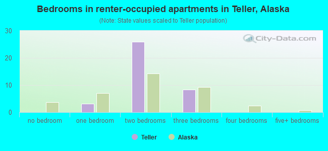 Bedrooms in renter-occupied apartments in Teller, Alaska