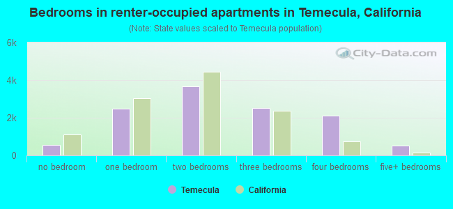 Bedrooms in renter-occupied apartments in Temecula, California