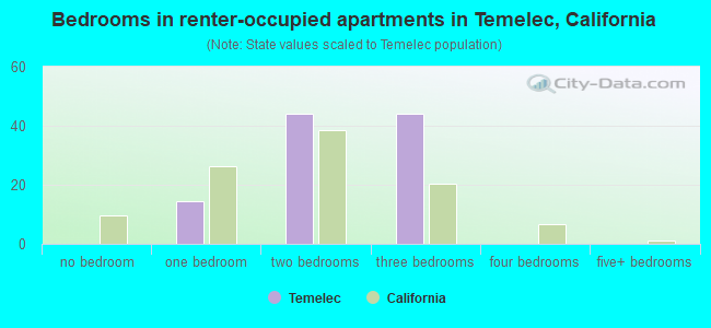 Bedrooms in renter-occupied apartments in Temelec, California