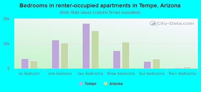 Bedrooms in renter-occupied apartments in Tempe, Arizona