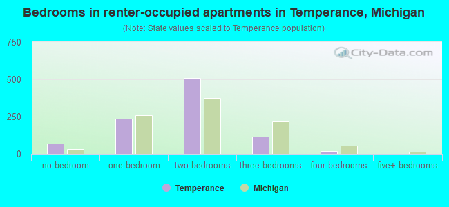 Bedrooms in renter-occupied apartments in Temperance, Michigan