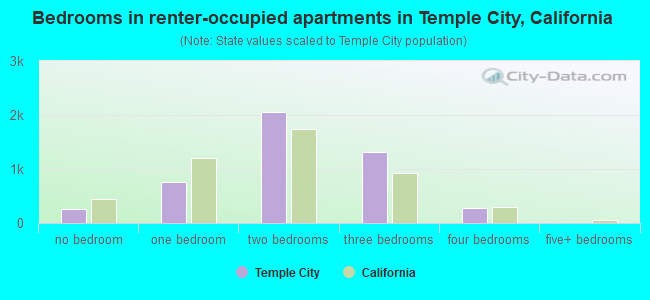 Bedrooms in renter-occupied apartments in Temple City, California