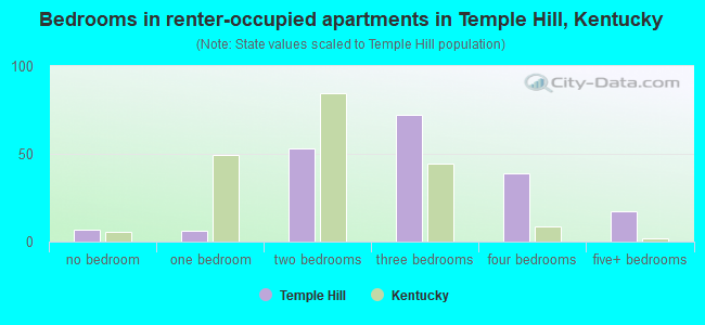 Bedrooms in renter-occupied apartments in Temple Hill, Kentucky