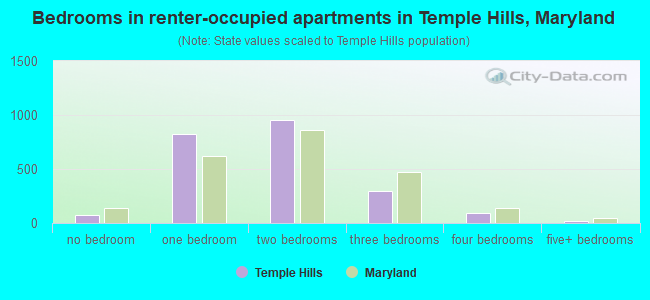 Bedrooms in renter-occupied apartments in Temple Hills, Maryland