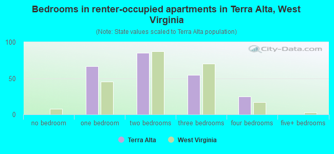 Bedrooms in renter-occupied apartments in Terra Alta, West Virginia