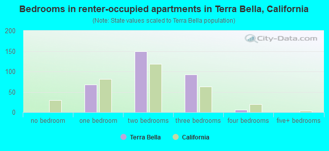 Bedrooms in renter-occupied apartments in Terra Bella, California