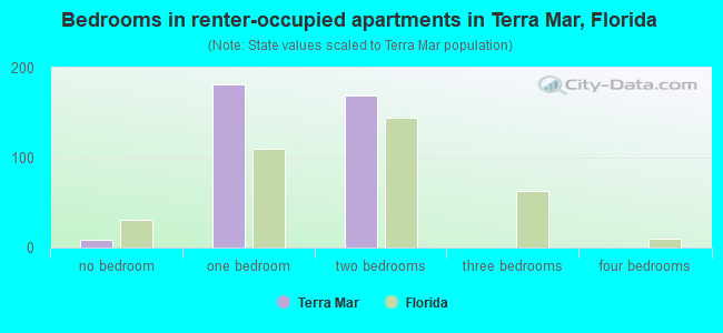Bedrooms in renter-occupied apartments in Terra Mar, Florida