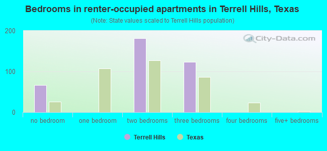 Bedrooms in renter-occupied apartments in Terrell Hills, Texas