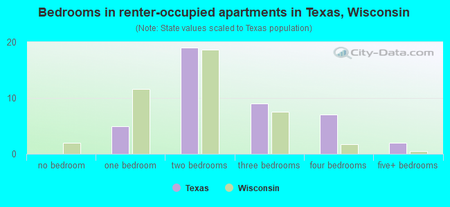 Bedrooms in renter-occupied apartments in Texas, Wisconsin