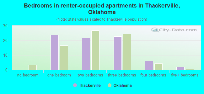 Bedrooms in renter-occupied apartments in Thackerville, Oklahoma