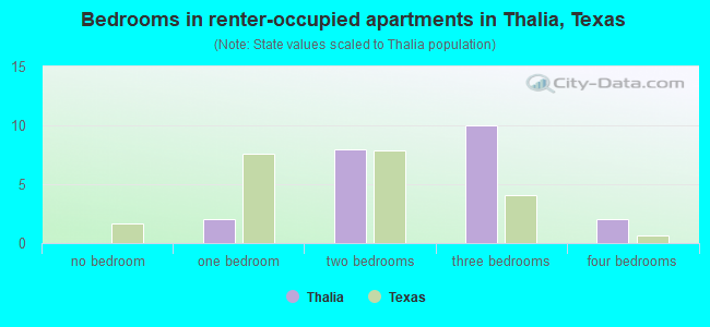 Bedrooms in renter-occupied apartments in Thalia, Texas