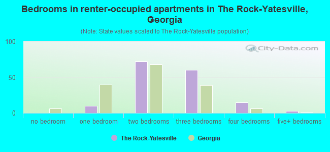 Bedrooms in renter-occupied apartments in The Rock-Yatesville, Georgia