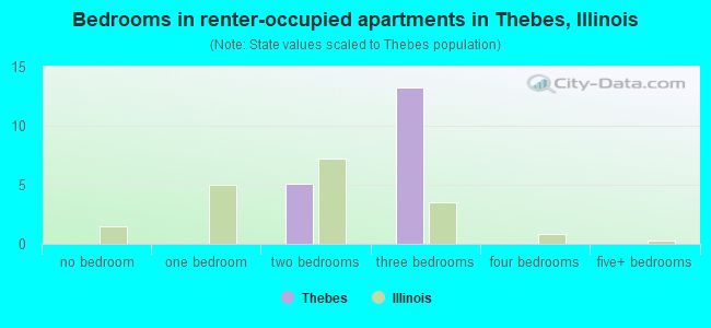Bedrooms in renter-occupied apartments in Thebes, Illinois