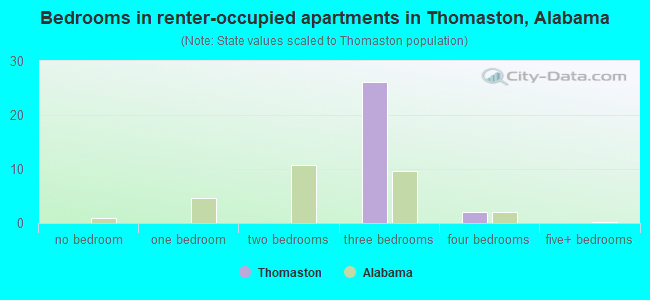 Bedrooms in renter-occupied apartments in Thomaston, Alabama