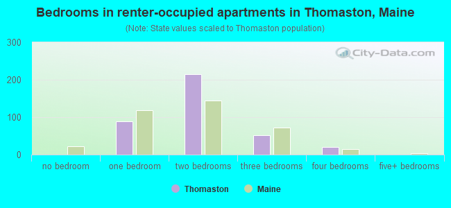 Bedrooms in renter-occupied apartments in Thomaston, Maine