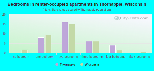 Bedrooms in renter-occupied apartments in Thornapple, Wisconsin